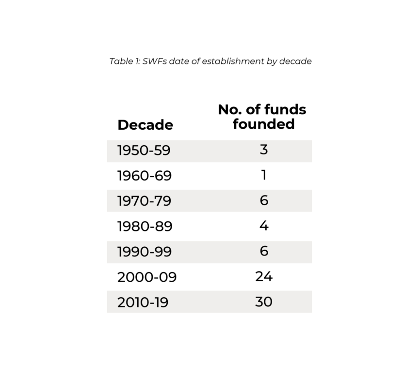 A table showing the number of Sovereign Wealth Funds Established in each decade from 1950 to 2010