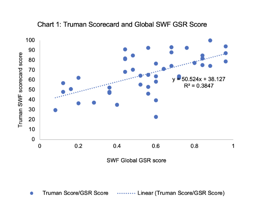 A chart of Truman Score Card and Global SWF GSR Score shows points clustered along a diagonal line