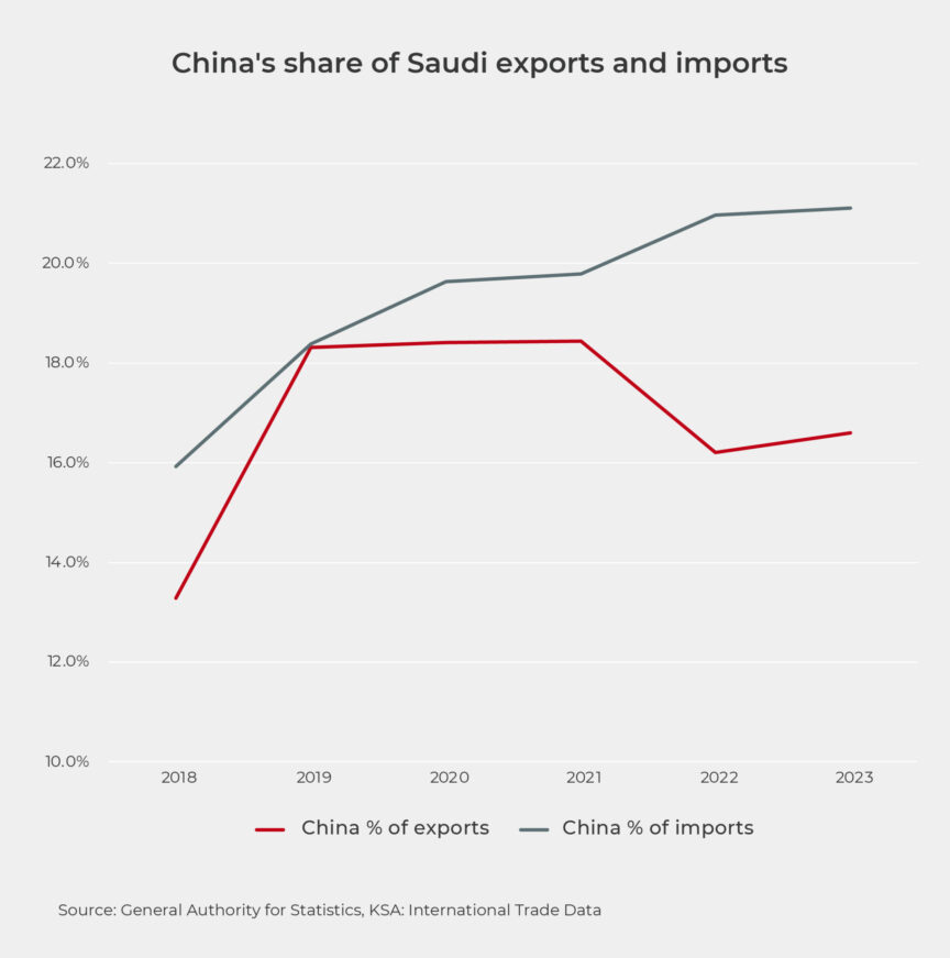 Graph: China's share of Saudi exports and imports