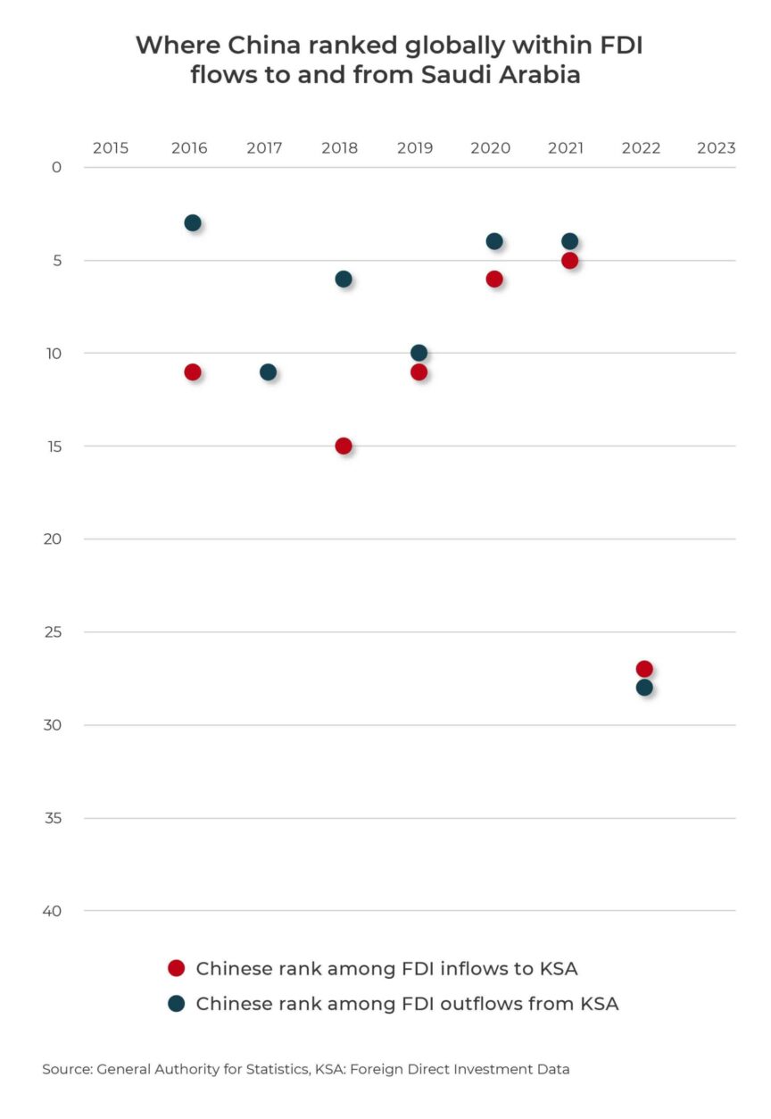 A scatter graph showing China's ranking globally on FDI flows to and from Saudi Arabia